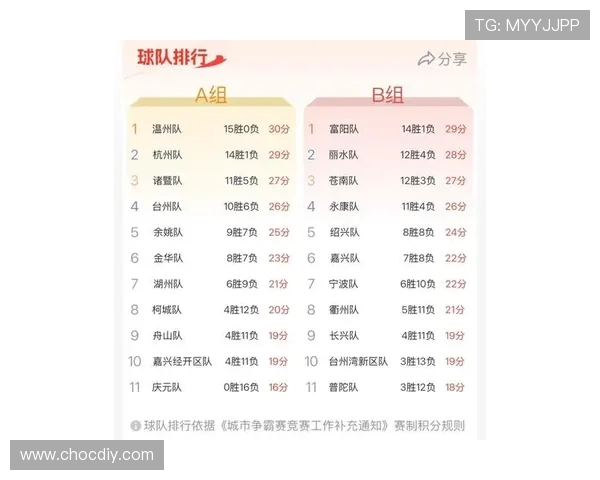 杭州排球队在联合会杯积分榜上以52分稳居第一名